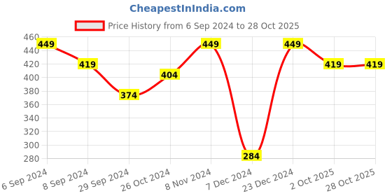 myntra.com MINUTIAE Women 18K Gold-Plated & White Brass Charm Bracelet minutiae Price History Graph from 6 Sep 2024 to 27 Oct 2025