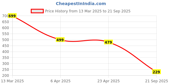 myntra.com MINUTIAE Women Artificial Stones Brooch minutiae Price History Graph from 13 Mar 2025 to 21 Sep 2025