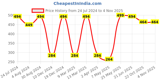 myntra.com MINUTIAE Women Blue Brass Gold-Plated Layered Necklace minutiae Price History Graph from 24 Jul 2024 to 2 Nov 2025