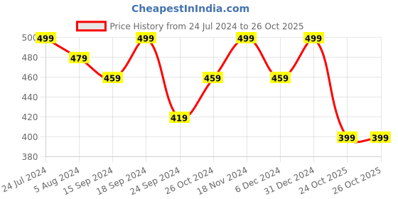 myntra.com MINUTIAE Women Brass Crystals Gold-Plated Link Bracelet minutiae Price History Graph from 24 Jul 2024 to 24 Oct 2025