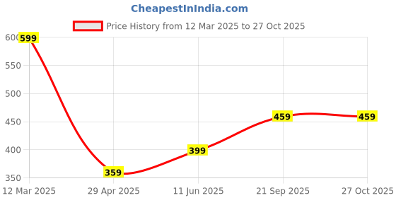 myntra.com MINUTIAE Women Brass Gold-Plated Handcrafted Necklace minutiae Price History Graph from 12 Mar 2025 to 27 Oct 2025