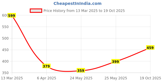 myntra.com MINUTIAE Women Brass Rose Gold-Plated Handcrafted Necklace minutiae Price History Graph from 13 Mar 2025 to 19 Oct 2025