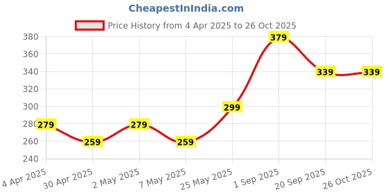 myntra.com MINUTIAE Women Crystal Stone Studded Infinity Watch Charm minutiae Price History Graph from 4 Apr 2025 to 26 Oct 2025