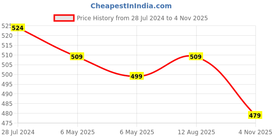 myntra.com MINUTIAE Women Gold-Plated Brass Charm Bracelet minutiae Price History Graph from 28 Jul 2024 to 4 Nov 2025