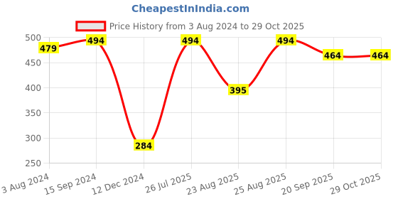 myntra.com MINUTIAE Women Gold-Plated Brass Charm Bracelet minutiae Price History Graph from 3 Aug 2024 to 29 Oct 2025