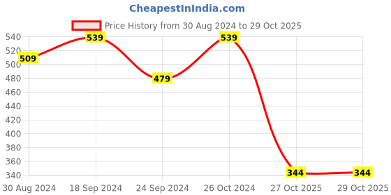 myntra.com MINUTIAE Women Gold-Plated Charm Bracelet minutiae Price History Graph from 30 Aug 2024 to 29 Oct 2025