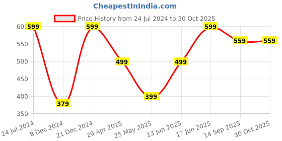 myntra.com MINUTIAE Women Gold-Plated Green Moroccan Flower Charm Onyx Elasticated Bracelet minutiae Price History Graph from 24 Jul 2024 to 29 Oct 2025