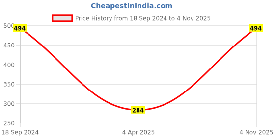 myntra.com MINUTIAE Women Gold-Toned & Blue Brass Lapis Lazuli Handcrafted Gold-Plated Link Bracelet minutiae Price History Graph from 18 Sep 2024 to 4 Nov 2025