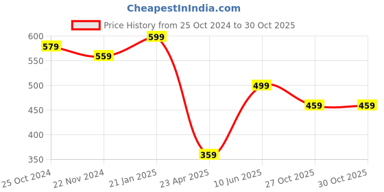 myntra.com MINUTIAE Women Gold-Toned & Purple Brass Onyx Handcrafted Gold-Plated Elasticated Bracelet minutiae Price History Graph from 25 Oct 2024 to 27 Oct 2025