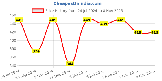 myntra.com MINUTIAE Women Rose Gold & Blue Brass Turquoise Handcrafted Rose Gold-Plated Charm Bracelet minutiae Price History Graph from 24 Jul 2024 to 3 Nov 2025