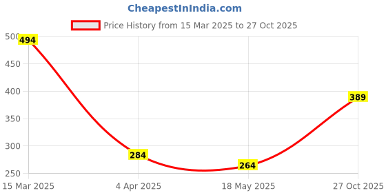 myntra.com MINUTIAE Women Rose Gold Evil Eye Watch Charms minutiae Price History Graph from 15 Mar 2025 to 27 Oct 2025