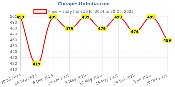 myntra.com MINUTIAE Women Rose Gold Geometric Drop Earrings minutiae Price History Graph from 30 Jul 2024 to 20 Oct 2025