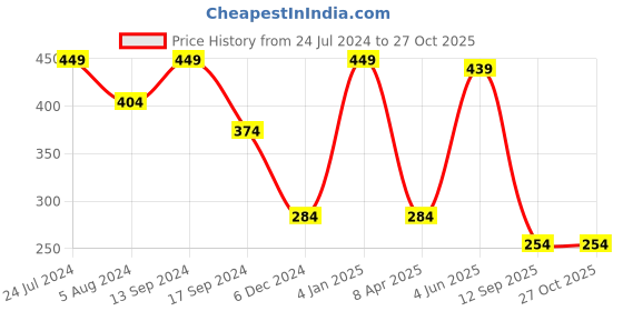 myntra.com MINUTIAE Women Rose Gold Plated & White Brass Crystals Link Bracelet minutiae Price History Graph from 24 Jul 2024 to 27 Oct 2025