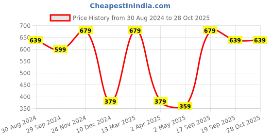 myntra.com MINUTIAE Women Rose Gold Plated Jewellery Set minutiae Price History Graph from 30 Aug 2024 to 28 Oct 2025