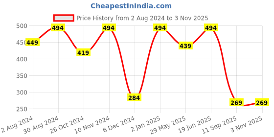 myntra.com MINUTIAE Women Silver Charm Bracelet minutiae Price History Graph from 2 Aug 2024 to 2 Nov 2025