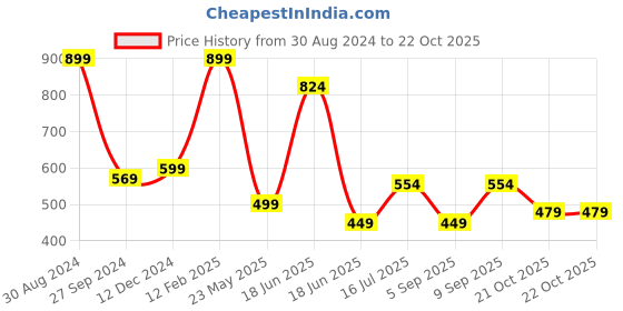 myntra.com MINUTIAE Women Silver Embellished Bracelet minutiae Price History Graph from 30 Aug 2024 to 21 Oct 2025