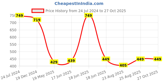 myntra.com MINUTIAE Women Silver-Toned & Blue Brass Turquoise Silver-Plated Charm Bracelet minutiae Price History Graph from 24 Jul 2024 to 27 Oct 2025