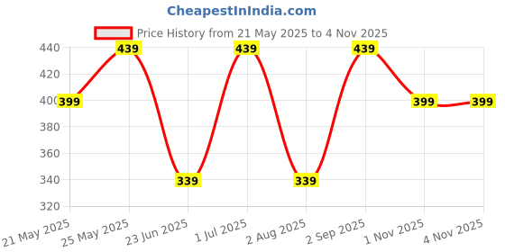 myntra.com MINUTIAE Women Silver-Toned Brass Crystals Handcrafted Silver-Plated Charm Bracelet minutiae Price History Graph from 21 May 2025 to 3 Nov 2025