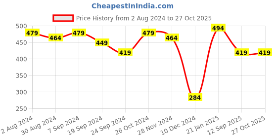 myntra.com MINUTIAE Women Turquoise Blue Brass Gold-Plated Link Bracelet minutiae Price History Graph from 2 Aug 2024 to 27 Oct 2025