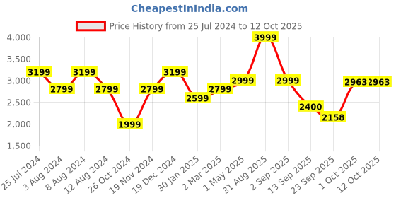 myntra.com MIORAH Colourblocked Leather Open Toe Flats miorah Price History Graph from 25 Jul 2024 to 12 Oct 2025