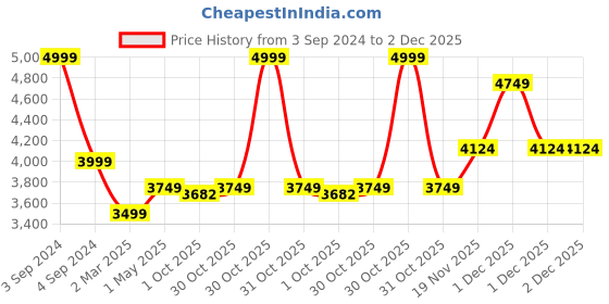 myntra.com MIORAH Embellished Leather Backstrap Block Heel Pumps miorah Price History Graph from 3 Sep 2024 to 1 Dec 2025