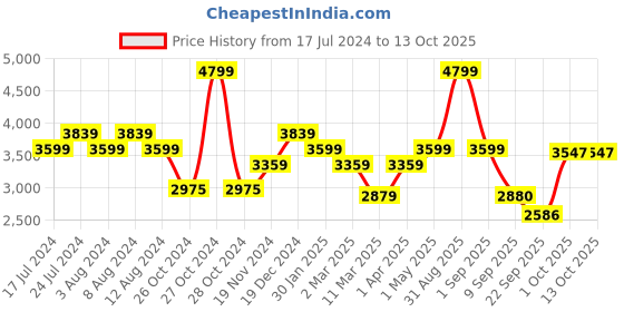 myntra.com MIORAH Embellished Leather Backstrap Block Heel Pumps miorah Price History Graph from 17 Jul 2024 to 13 Oct 2025