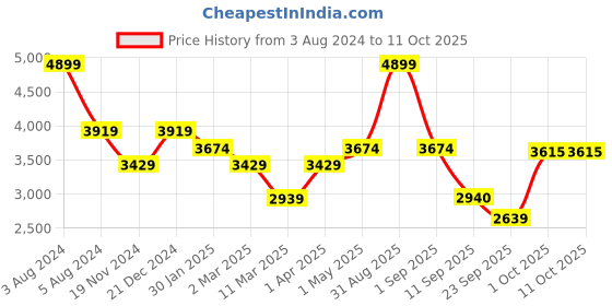 myntra.com MIORAH Embellished Leather Block Heel Mules miorah Price History Graph from 3 Aug 2024 to 11 Oct 2025