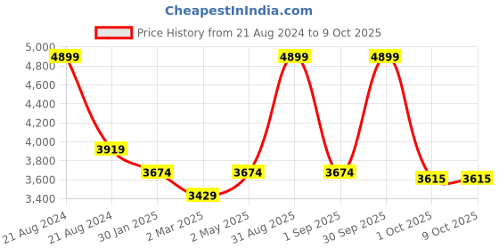 myntra.com MIORAH Embellished Leather Party Block Pumps with Bows miorah Price History Graph from 21 Aug 2024 to 8 Oct 2025