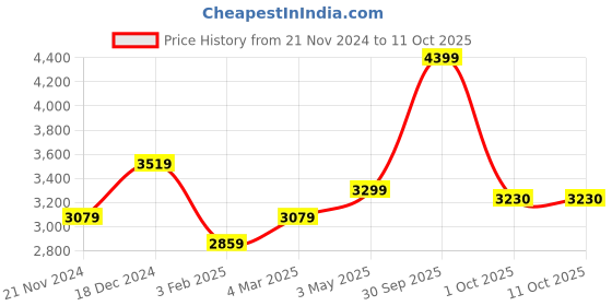 myntra.com MIORAH Embellished Open Toe Flats miorah Price History Graph from 21 Nov 2024 to 11 Oct 2025