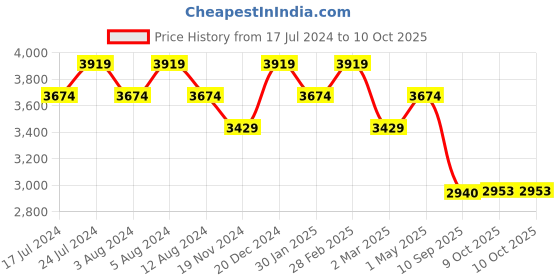 myntra.com MIORAH Leather Backstrap Block Heel Pumps miorah Price History Graph from 17 Jul 2024 to 9 Oct 2025