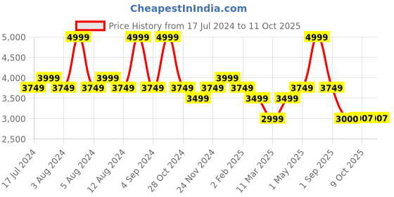myntra.com MIORAH Leather Backstrap Block Heel Pumps miorah Price History Graph from 17 Jul 2024 to 11 Oct 2025