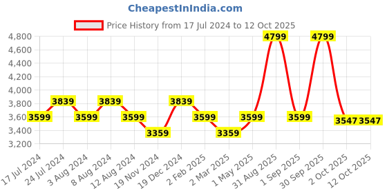 myntra.com MIORAH Leather Block Heel Pumps miorah Price History Graph from 17 Jul 2024 to 11 Oct 2025