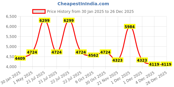 myntra.com MIORAH Leather Block Heel Pumps miorah Price History Graph from 30 Jan 2025 to 26 Dec 2025