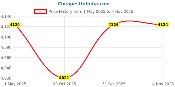 myntra.com MIORAH Leather Block Pumps miorah Price History Graph from 1 May 2025 to 31 Oct 2025