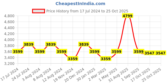 myntra.com MIORAH Leather Kitten Heeled Pumps miorah Price History Graph from 17 Jul 2024 to 25 Oct 2025