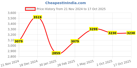 myntra.com MIORAH Leather Open Toe Flats miorah Price History Graph from 21 Nov 2024 to 15 Oct 2025