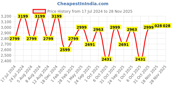 myntra.com MIORAH Leather Open Toe Flats miorah Price History Graph from 17 Jul 2024 to 28 Nov 2025