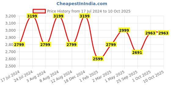 myntra.com MIORAH Leather Open Toe Flats miorah Price History Graph from 17 Jul 2024 to 10 Oct 2025
