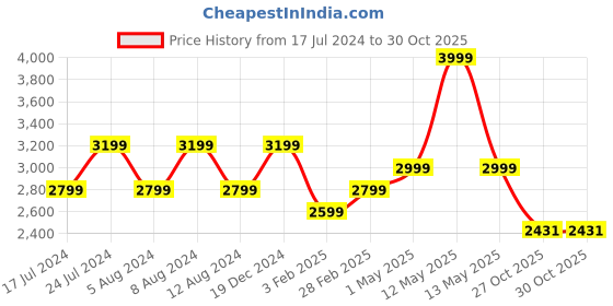 myntra.com MIORAH Leather Open Toe Flats With Bow miorah Price History Graph from 17 Jul 2024 to 29 Oct 2025
