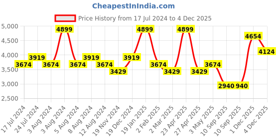 myntra.com MIORAH Leather Party Block Pumps miorah Price History Graph from 17 Jul 2024 to 1 Dec 2025