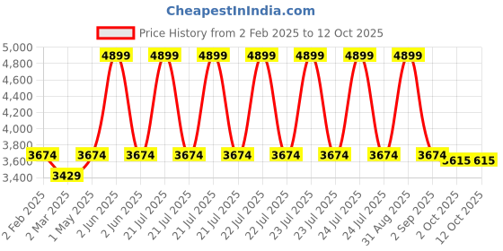 myntra.com MIORAH Leather Party Block Pumps with Bows miorah Price History Graph from 2 Feb 2025 to 12 Oct 2025