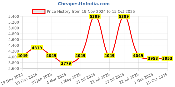 myntra.com MIORAH Leather Party Block Pumps with Buckles miorah Price History Graph from 19 Nov 2024 to 14 Oct 2025
