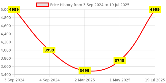 myntra.com MIORAH Leather Party Block Pumps with Buckles miorah Price History Graph from 3 Sep 2024 to 1 May 2025