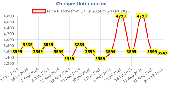 myntra.com MIORAH Leather Party Wedge Pumps miorah Price History Graph from 17 Jul 2024 to 20 Oct 2025