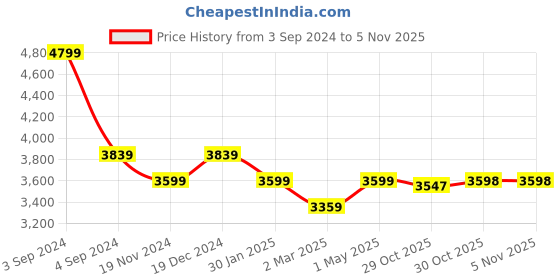 myntra.com MIORAH Leather Slim Heel Pumps miorah Price History Graph from 3 Sep 2024 to 2 Nov 2025
