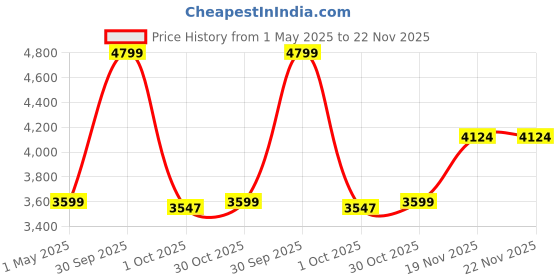 myntra.com MIORAH Leather Square Toe Block Pumps miorah Price History Graph from 1 May 2025 to 22 Nov 2025