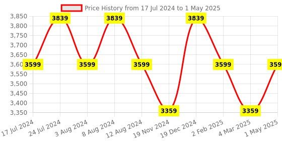 myntra.com MIORAH Open Toe Leather Block Heeled Mules miorah Price History Graph from 17 Jul 2024 to 1 May 2025
