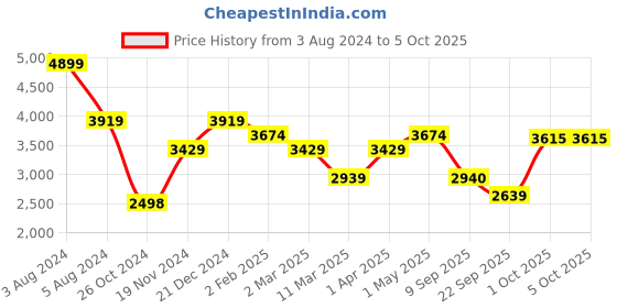 myntra.com MIORAH Round Toe Block Heeled Leather Mules miorah Price History Graph from 3 Aug 2024 to 4 Oct 2025