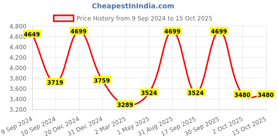 myntra.com MIORAH Square Toe Leather Ballerinas miorah Price History Graph from 9 Sep 2024 to 15 Oct 2025