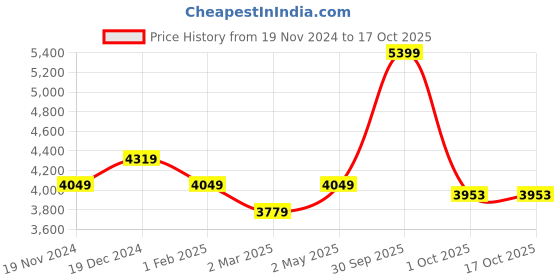myntra.com MIORAH Square Toe Leather Block Heeled Pumps miorah Price History Graph from 19 Nov 2024 to 16 Oct 2025